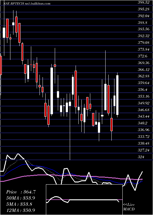  Daily chart RashiPeripherals