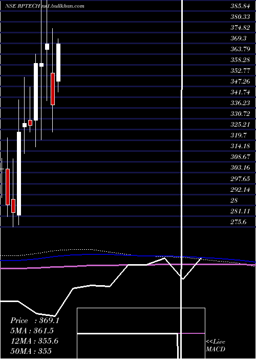  monthly chart RashiPeripherals