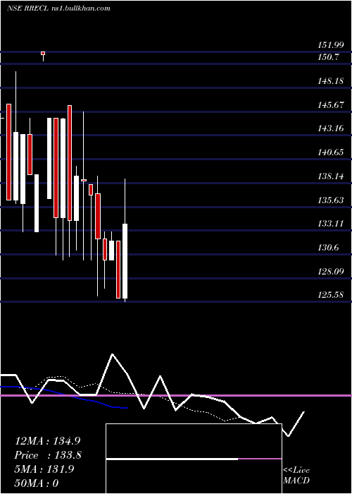  Daily chart RdbReal