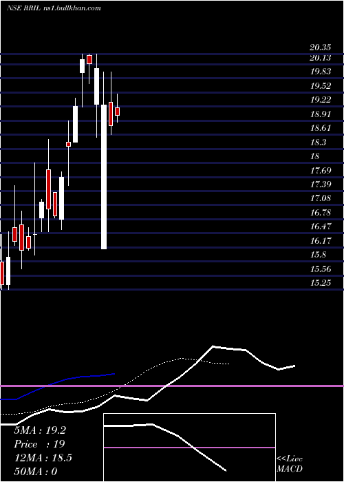  Daily chart RR
