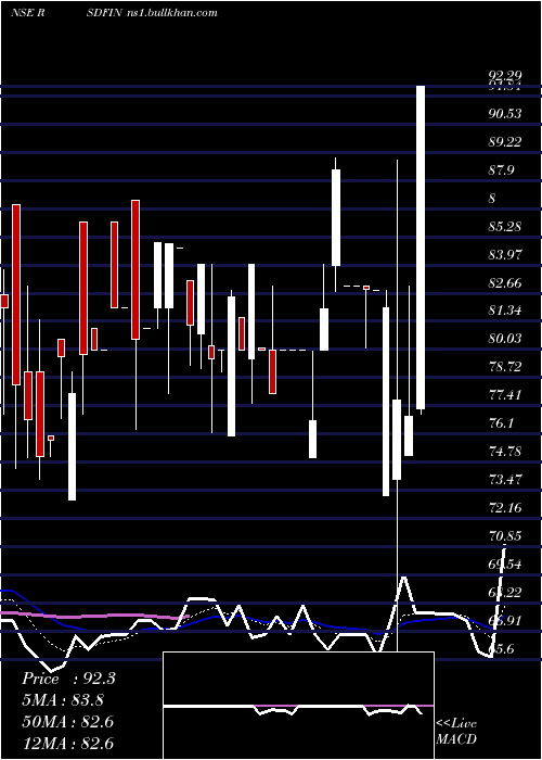  Daily chart RS