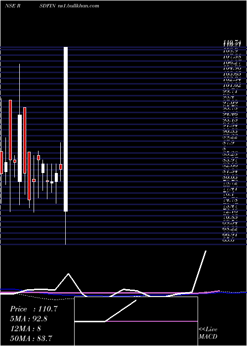  weekly chart RS