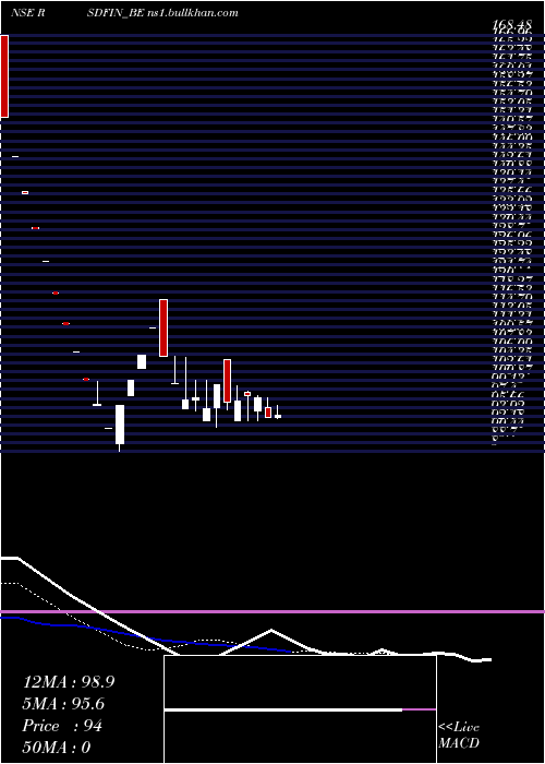  Daily chart RS
