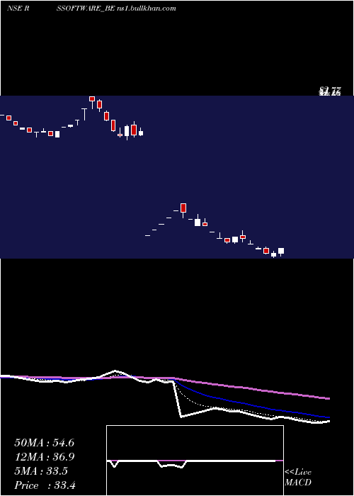  Daily chart RS