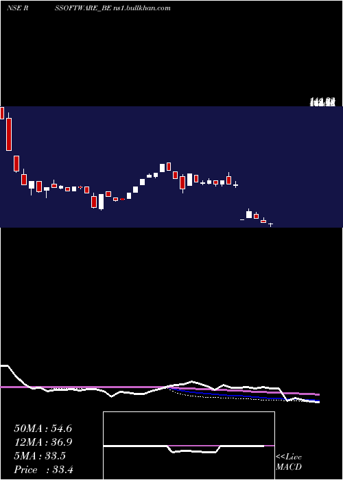  weekly chart RS