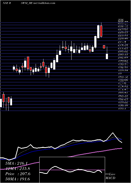  Daily chart Rswm