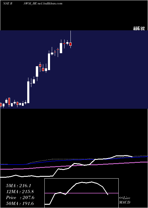  weekly chart Rswm