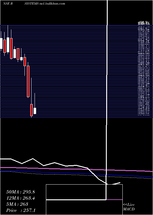  monthly chart RSystems