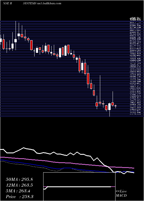  weekly chart RSystems
