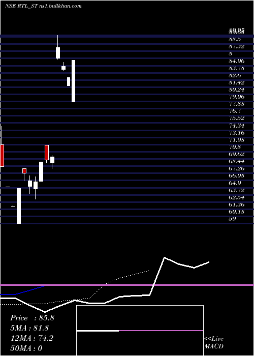  Daily chart RamaTelecom