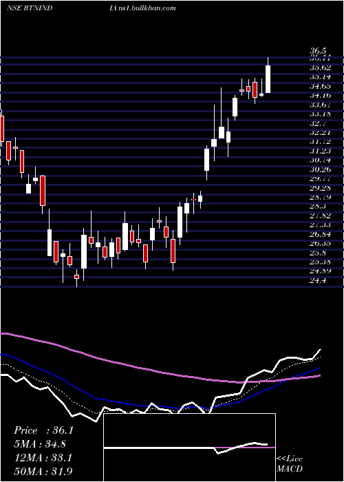  Daily chart RattanindiaEnt