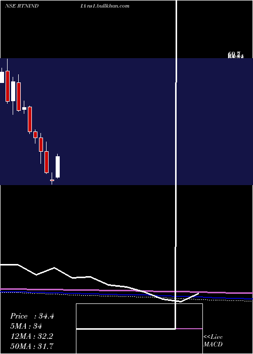  monthly chart RattanindiaEnt