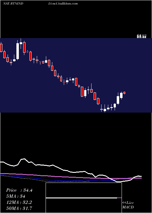  weekly chart RattanindiaEnt