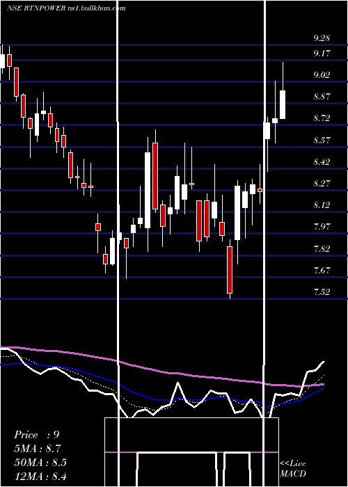  Daily chart RattanindiaPower
