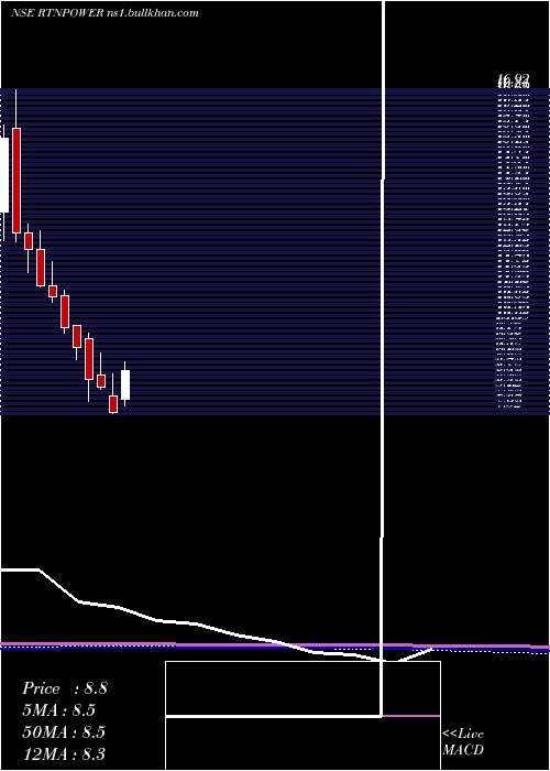  monthly chart RattanindiaPower