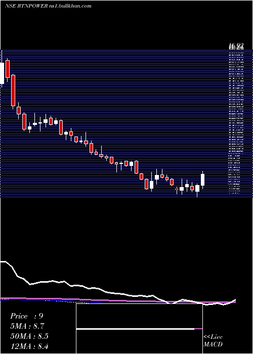  weekly chart RattanindiaPower
