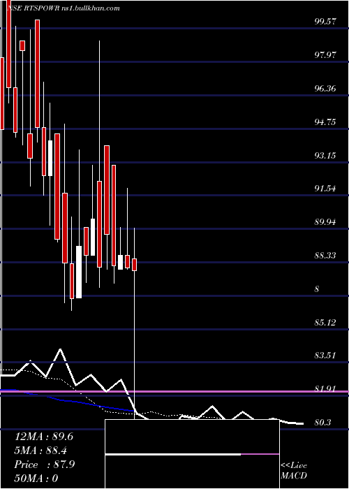  Daily chart RT