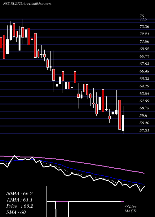  Daily chart RubfilaInternational
