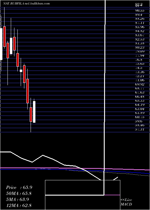  monthly chart RubfilaInternational