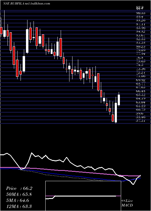  weekly chart RubfilaInternational