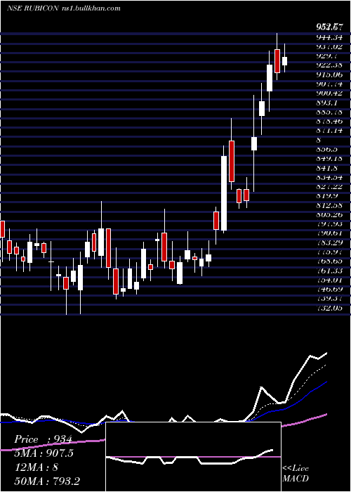  Daily chart RubiconResearch