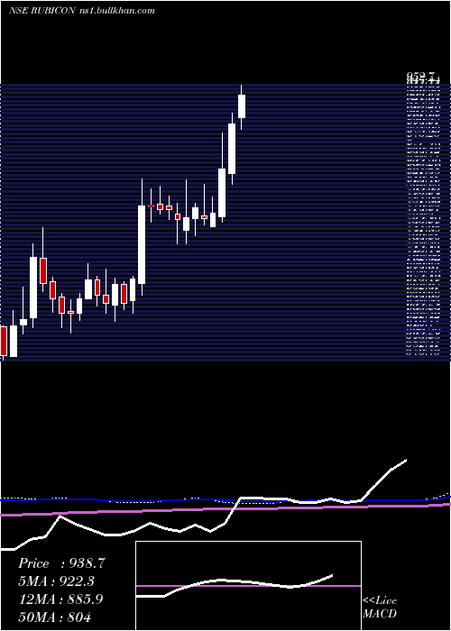  weekly chart RubiconResearch
