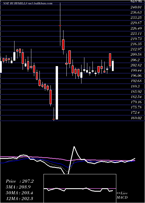  Daily chart RubyMills