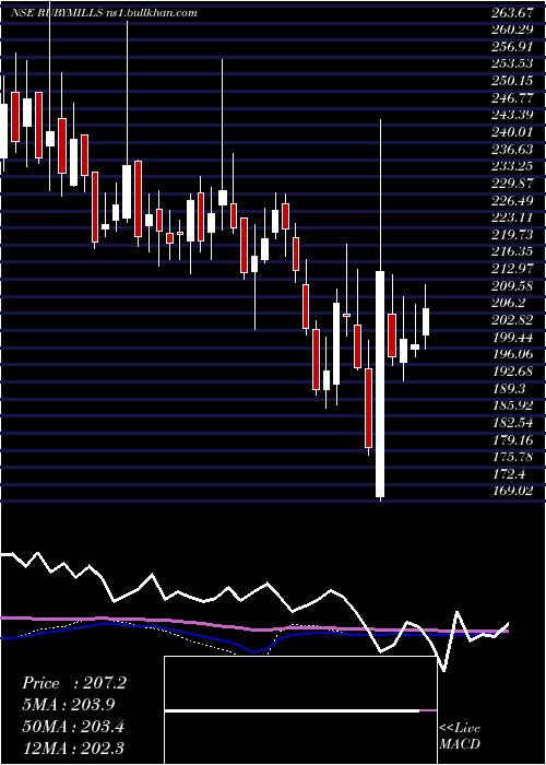  weekly chart RubyMills