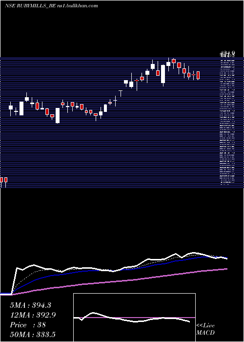 Daily chart RubyMills