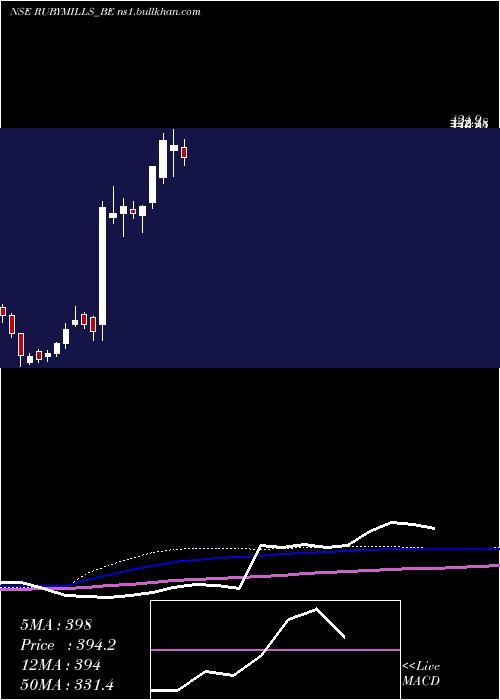  weekly chart RubyMills
