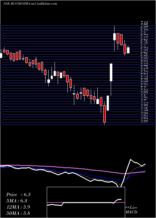  Daily chart RuchiInfrastructure