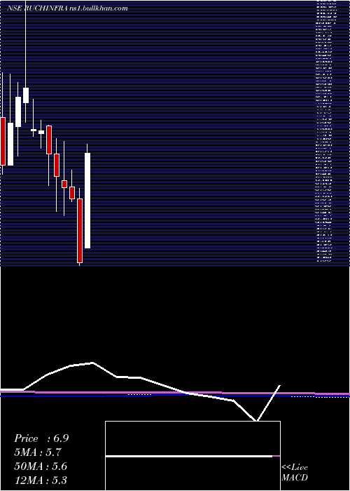  monthly chart RuchiInfrastructure