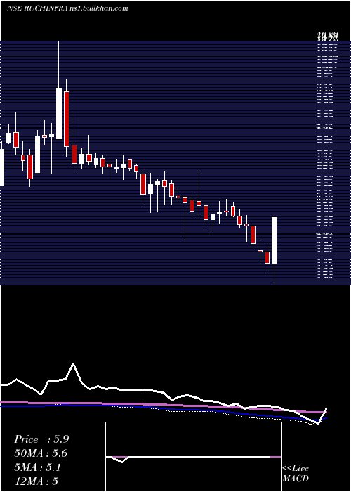  weekly chart RuchiInfrastructure