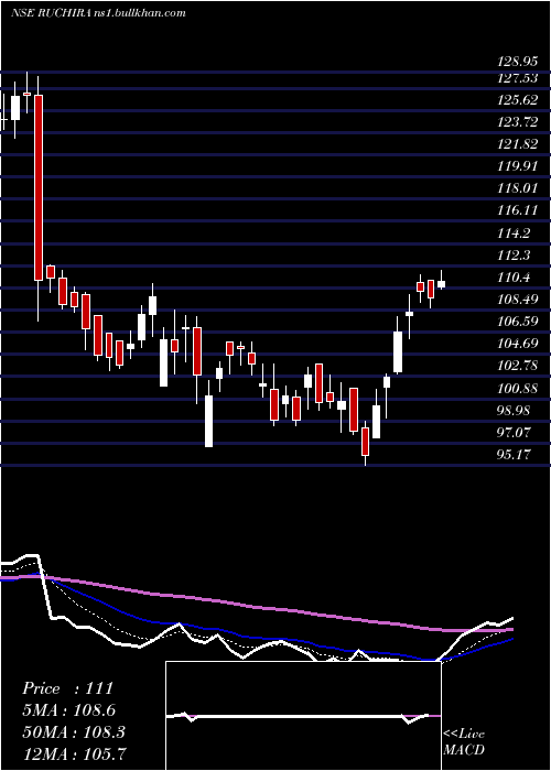  Daily chart RuchiraPapers