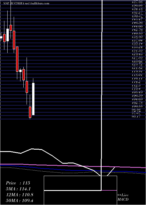  monthly chart RuchiraPapers