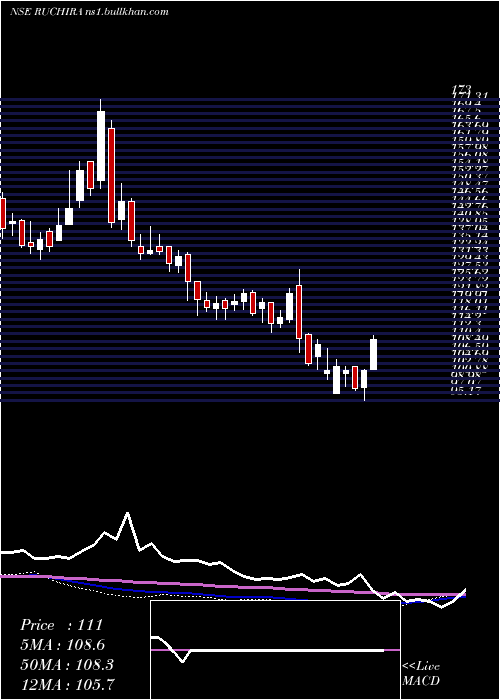  weekly chart RuchiraPapers