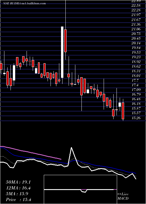  Daily chart RudraGlobal
