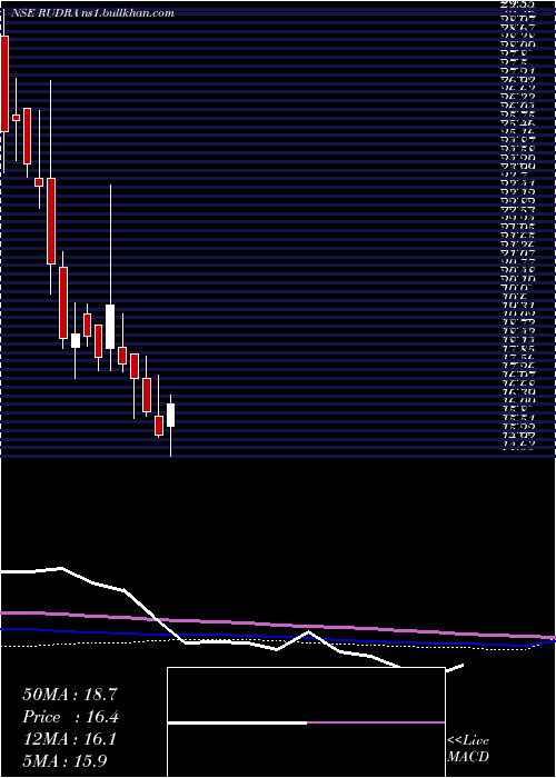  weekly chart RudraGlobal
