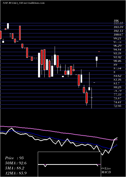  Daily chart RulkaElectricals