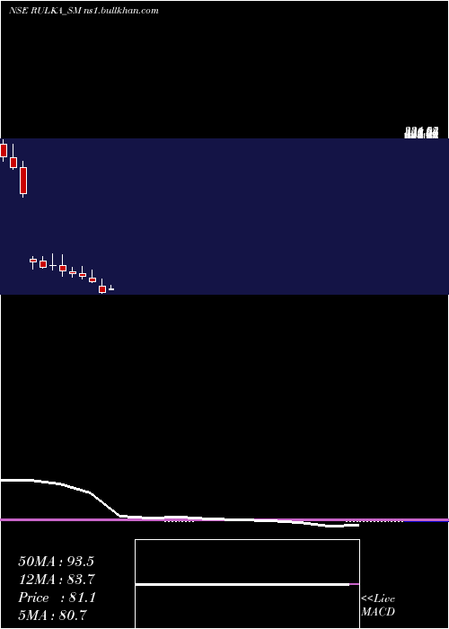  monthly chart RulkaElectricals
