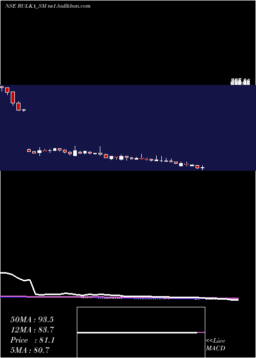  weekly chart RulkaElectricals