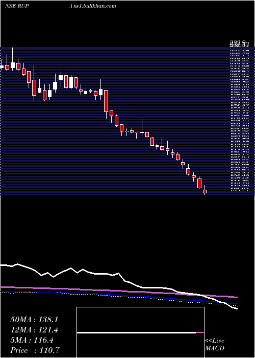  weekly chart RupaCompany