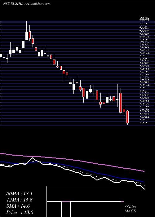  Daily chart RushilDecor