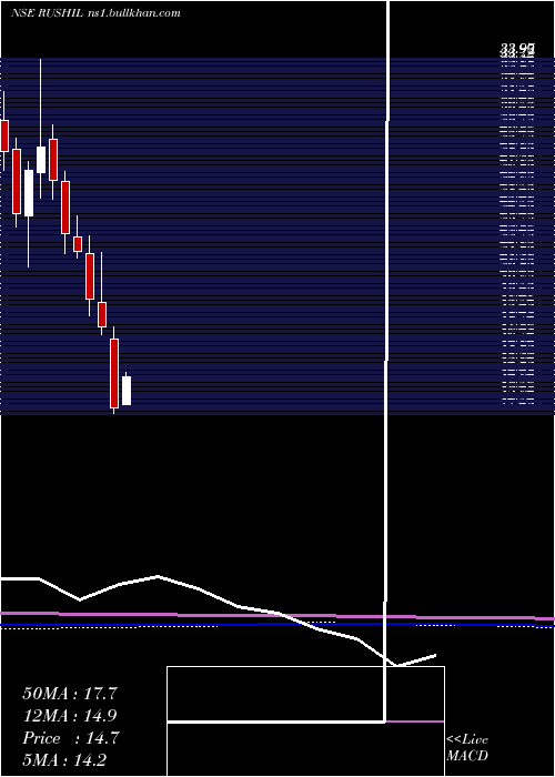  monthly chart RushilDecor
