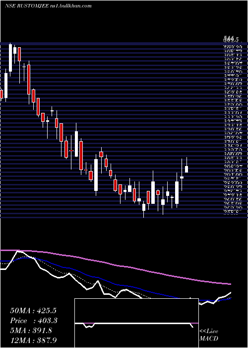  Daily chart KeystoneRealtors