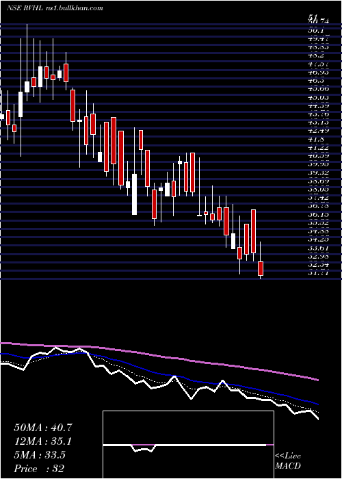  Daily chart RavinderHeights