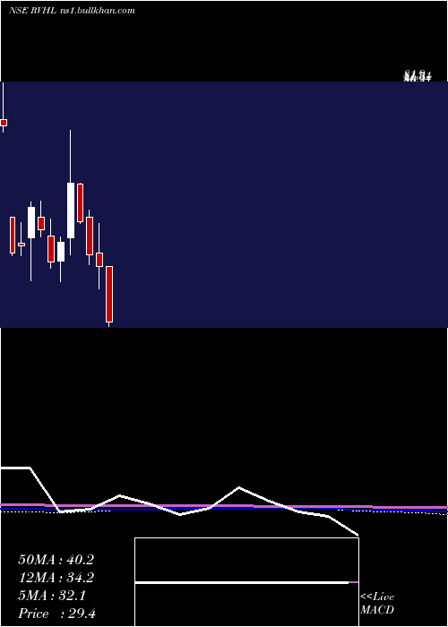  monthly chart RavinderHeights
