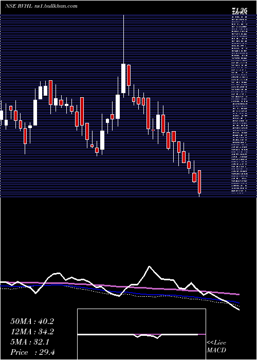  weekly chart RavinderHeights