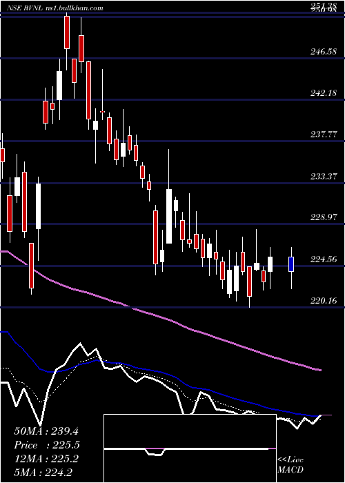  Daily chart RailVikas