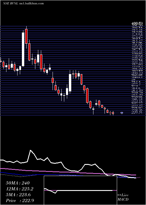  weekly chart RailVikas